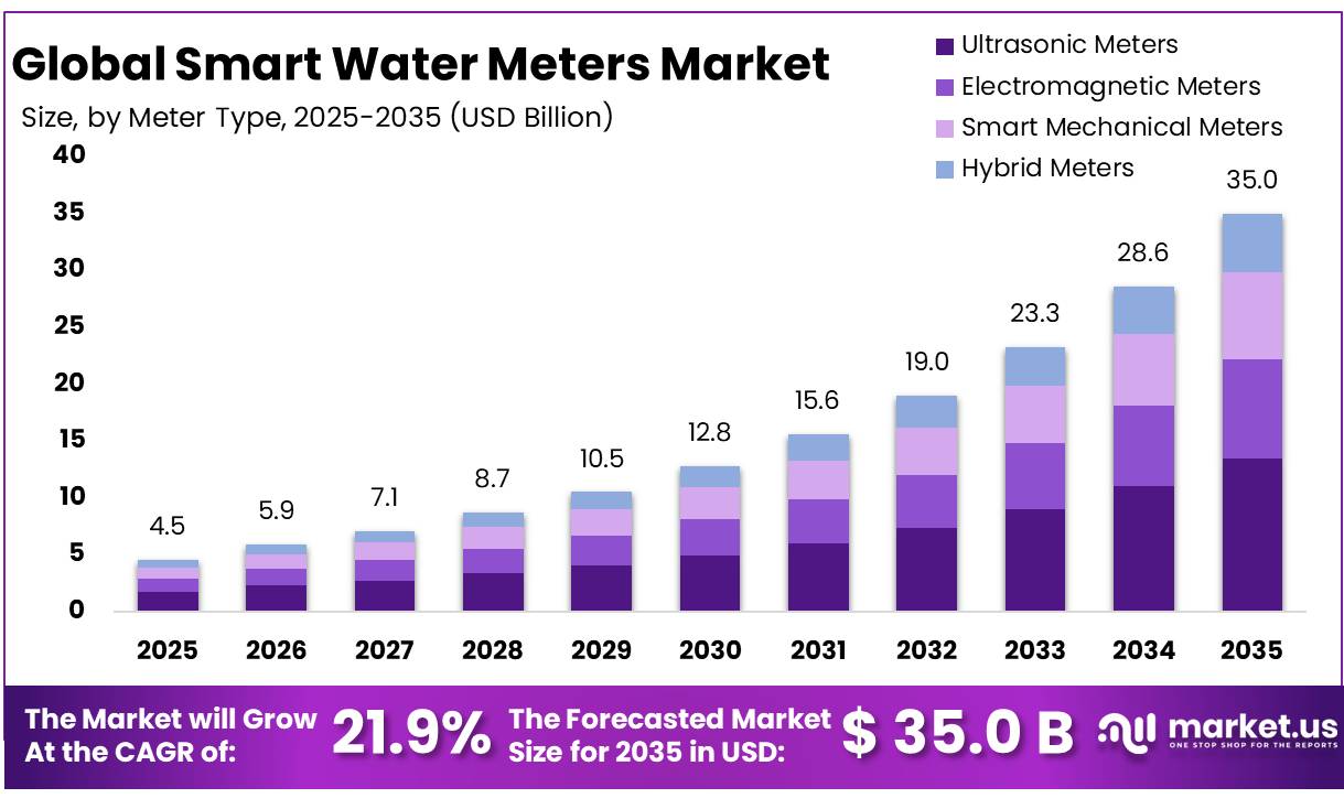 Smart Water Meters Market