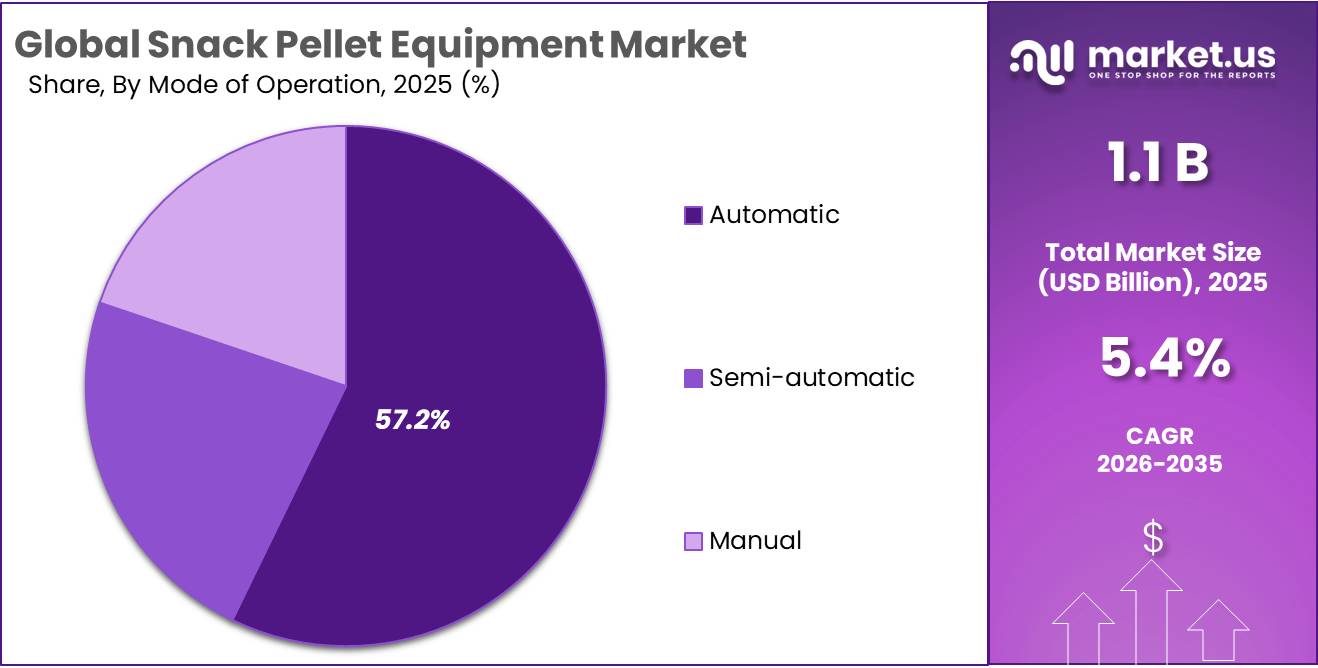 Snack Pellet Equipment Market Share