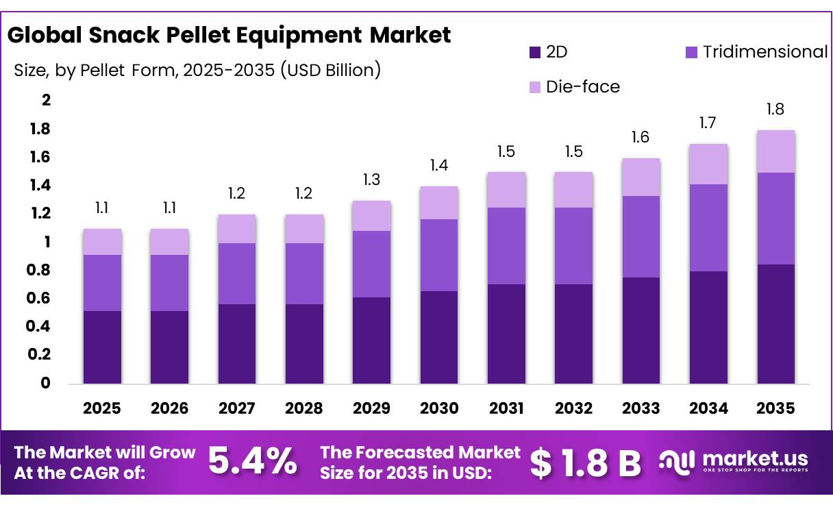 Snack Pellet Equipment Market