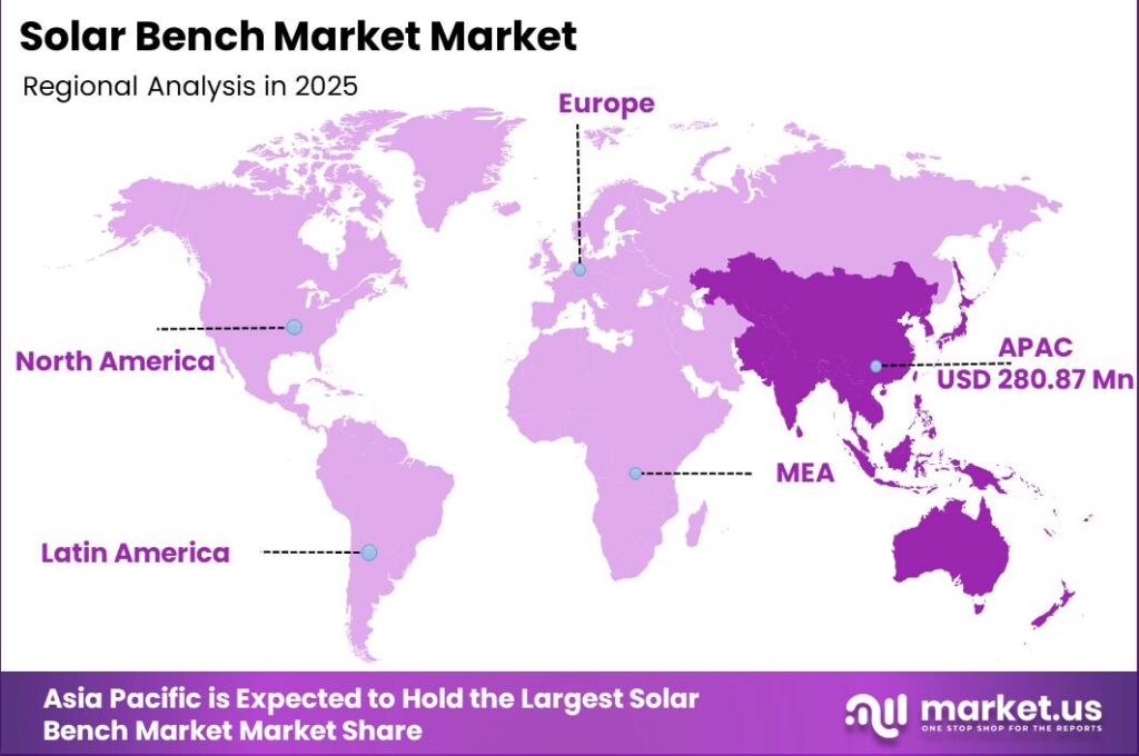 Solar Bench Market Regional Revenue Forecast Chart