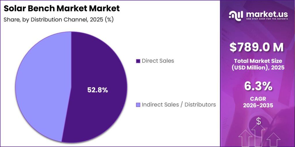 Solar Bench Market Segment Share Pie Chart