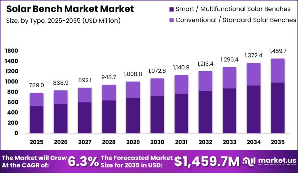Solar Bench Market Size Valuation Chart 2025