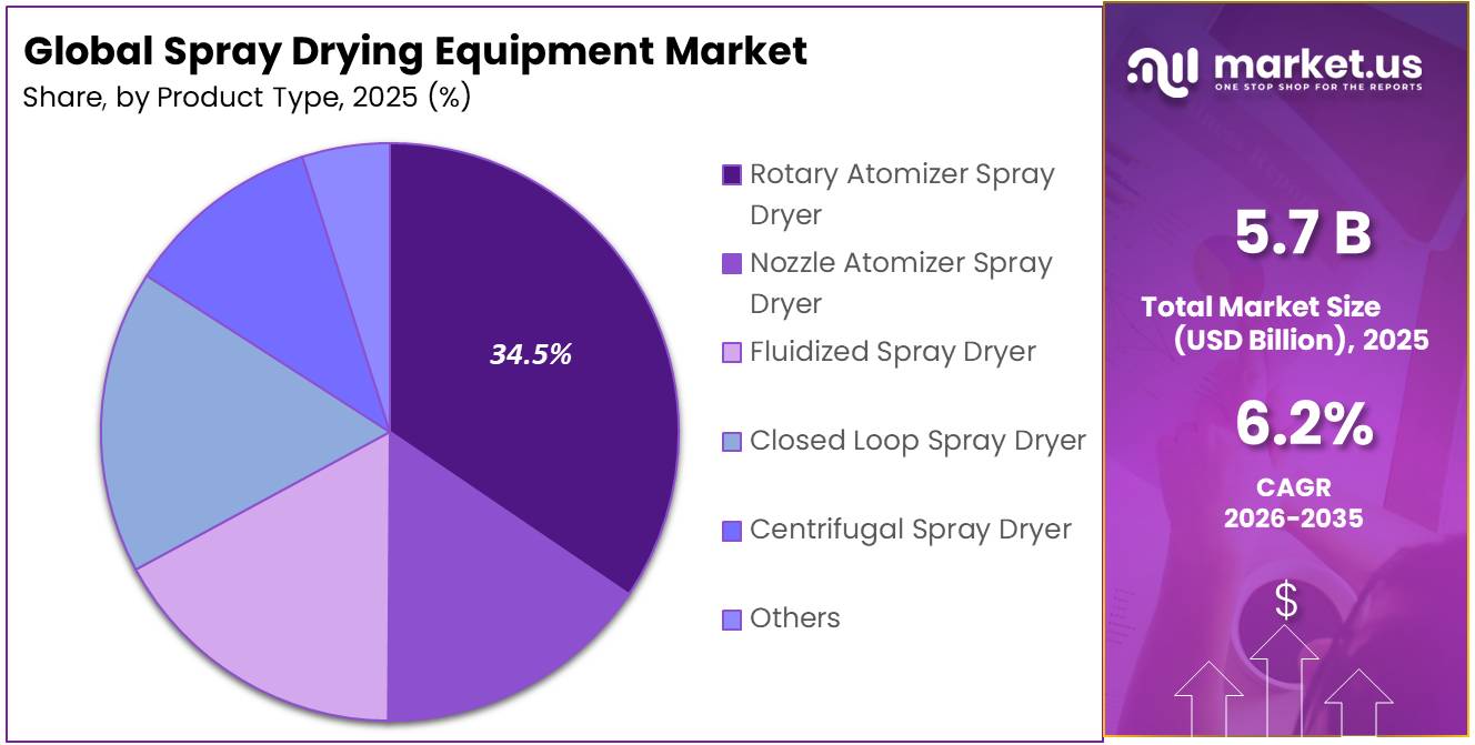 Spray Drying Equipment Market Share