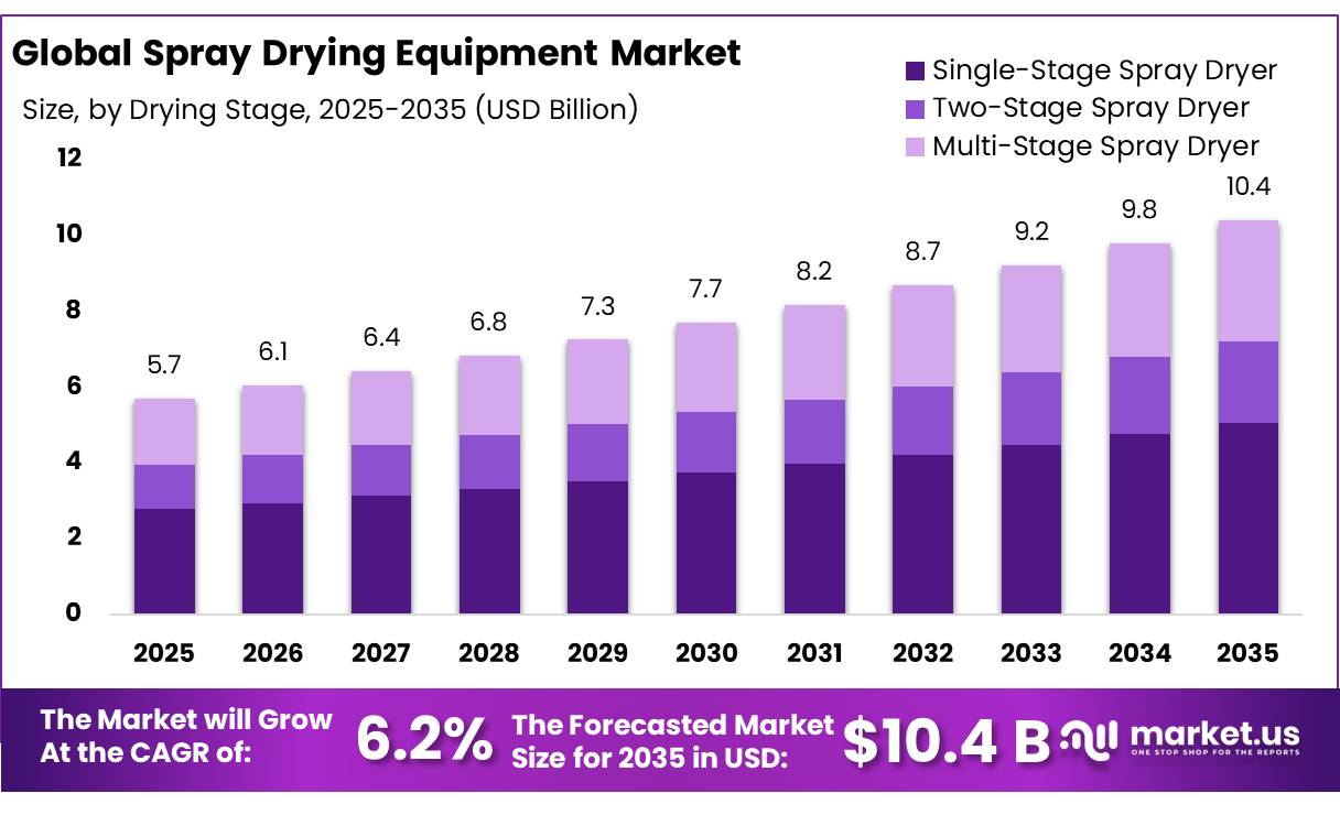 Spray Drying Equipment Market
