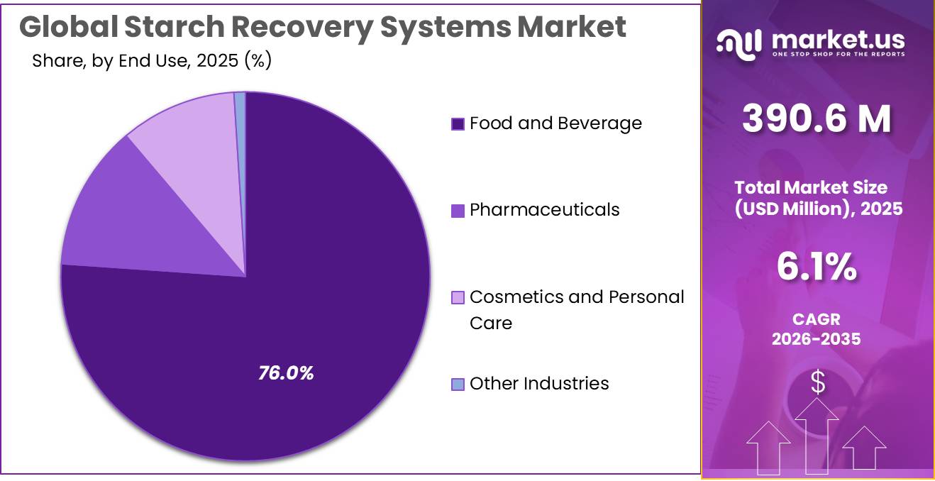 Starch Recovery Systems Market Share