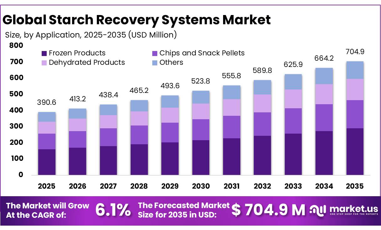 Starch Recovery Systems Market