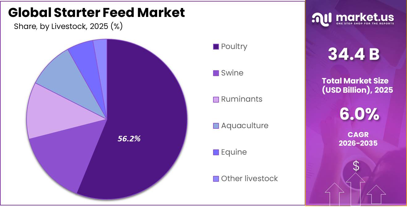 Starter Feed Market Share