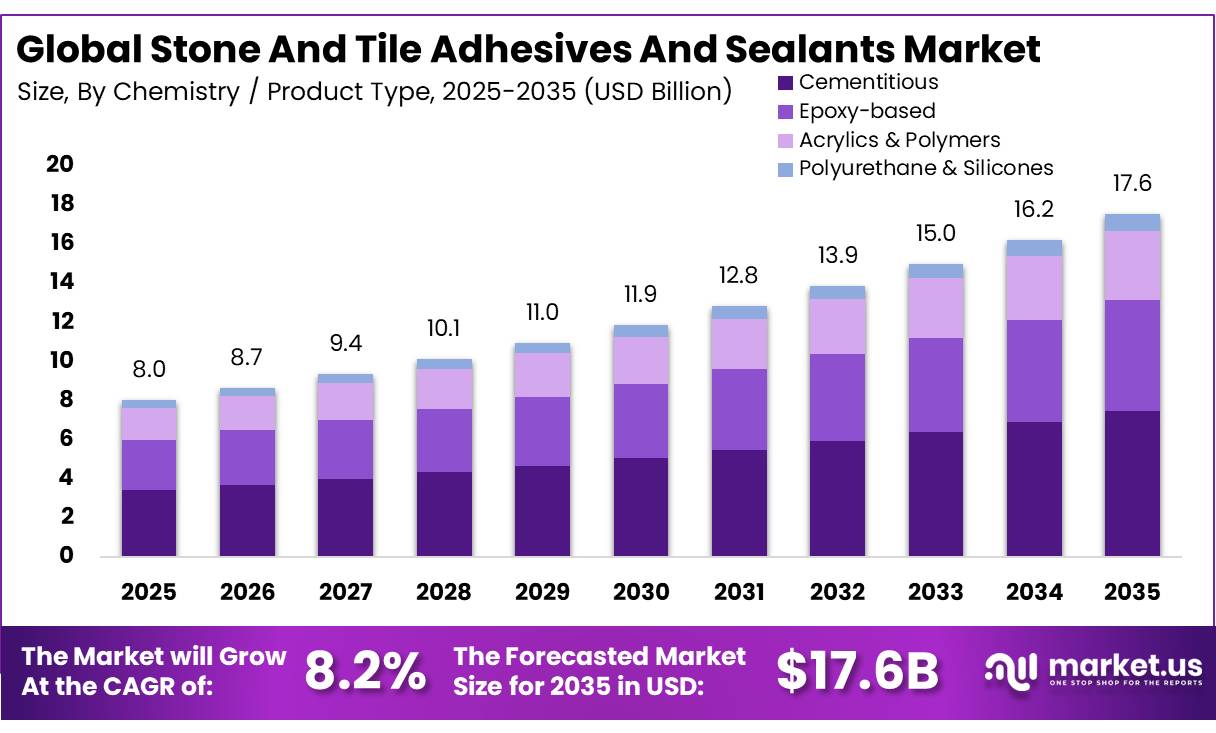 Stone And Tile Adhesives And Sealants Market