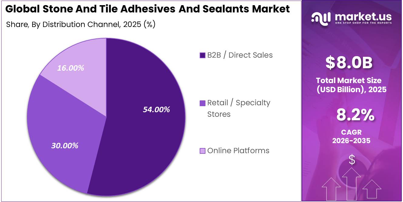 Stone And Tile Adhesives And Sealants Market Share