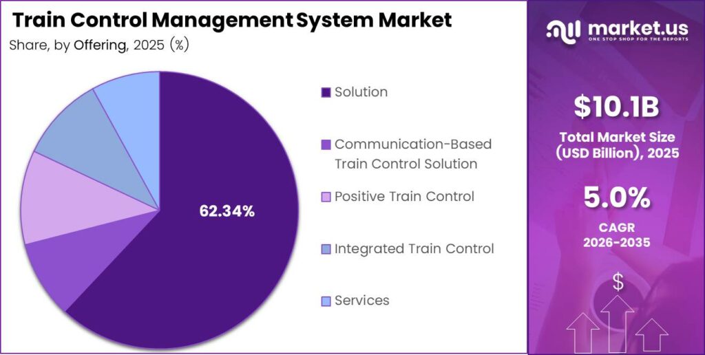 Train Control Management System Market Share Analysis Chart