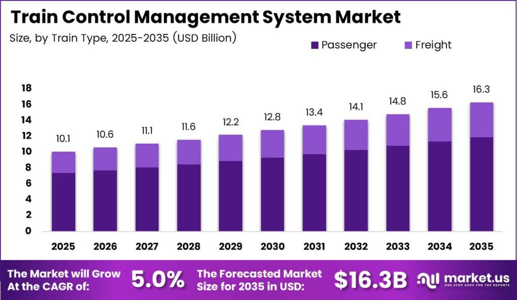 Train Control Management System Market Size Analysis Bar Graph
