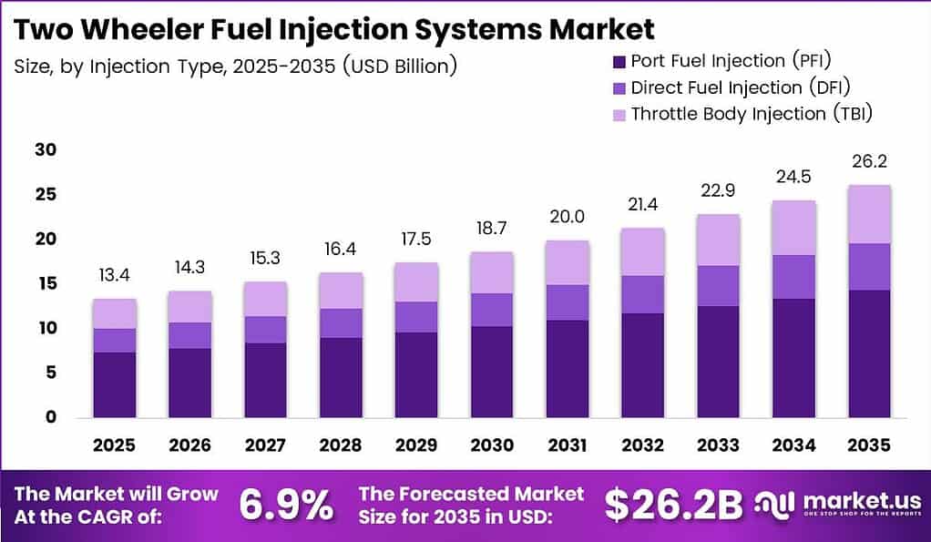 Two Wheeler Fuel Injection Systems Market Size Analysis Bar Graph