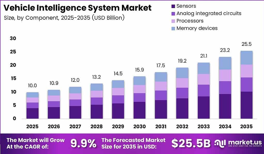 Vehicle Intelligence System Market Size Analysis Bar Graph