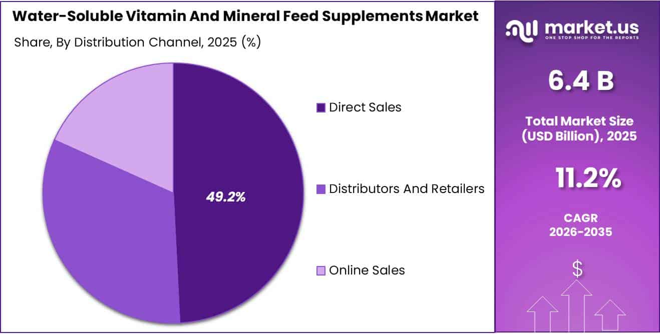 Water-Soluble Vitamin And Mineral Feed Supplements Market Share