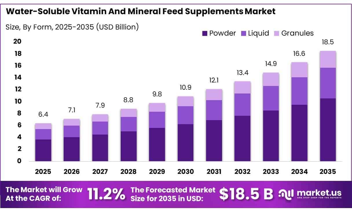 Water-Soluble Vitamin And Mineral Feed Supplements Market