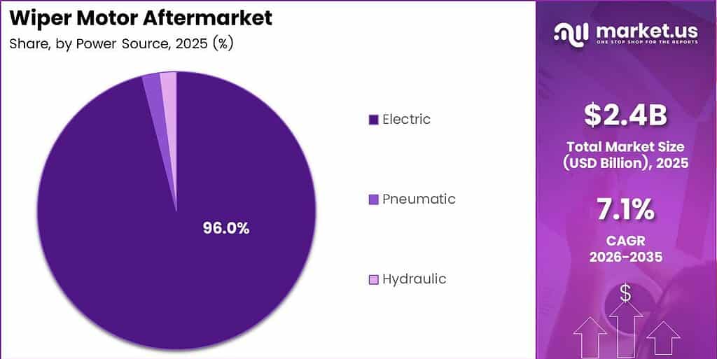 Wiper Motor Aftermarket Market Share Analysis Chart