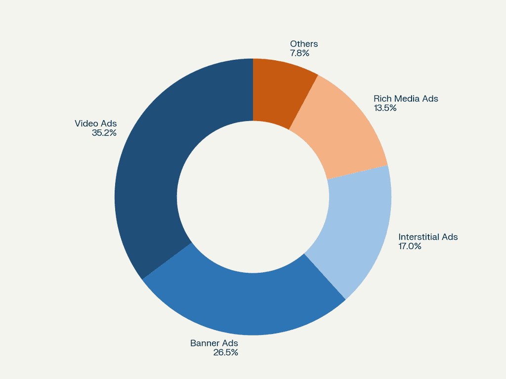 Video Ads led the Advertising Type segment with a 35.2% share in 2026