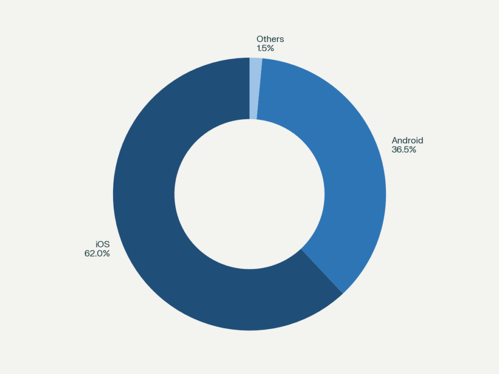 platform share