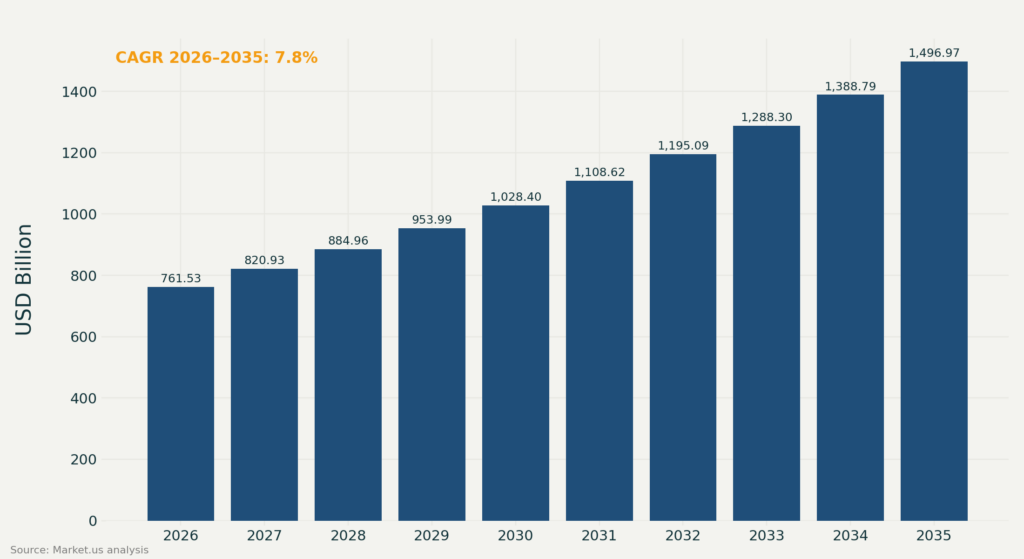 Bar chart showing Germany residential real estate market growing from USD 761.53 billion in 2026 to USD 1,496.97 billion in 2035