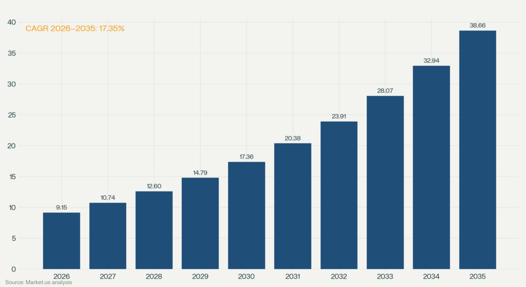 Bar chart showing Japan logistics automation market growing from USD 9.15 billion in 2026 to USD 38.66 billion in 2035