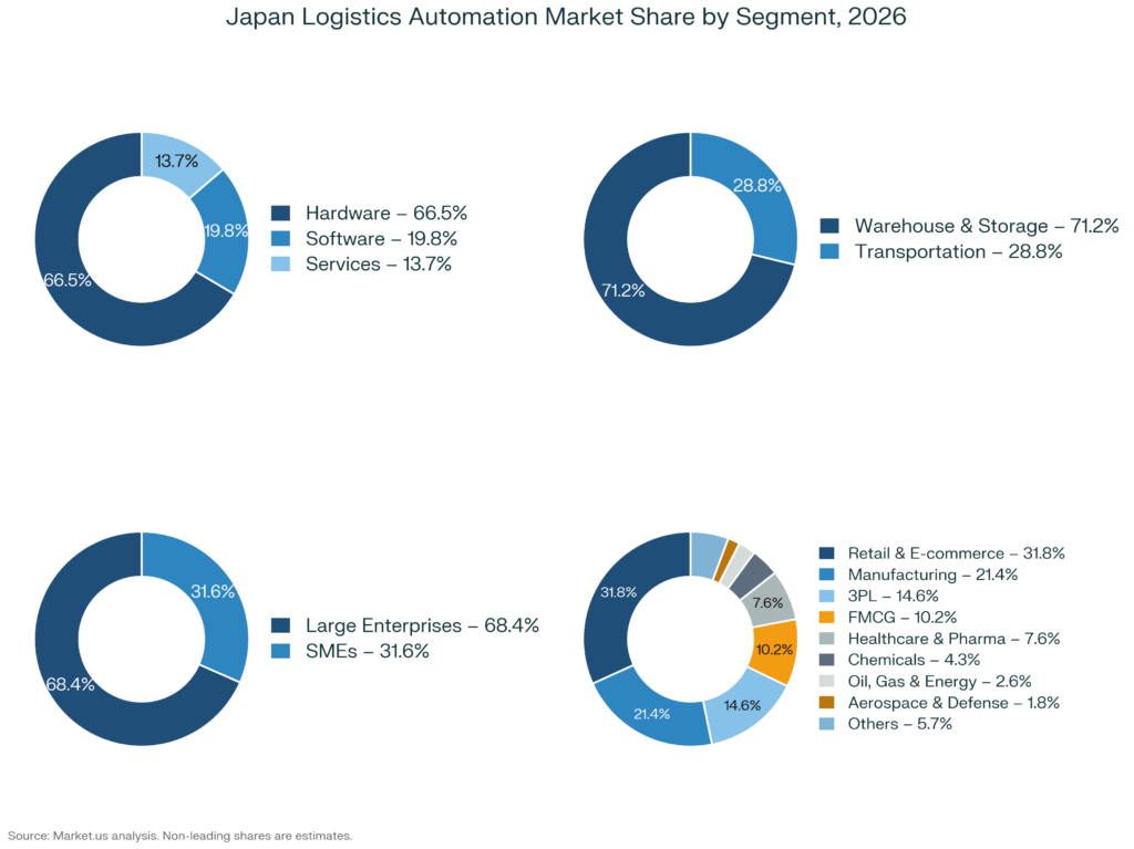 Donut charts showing Japan logistics automation market share by component, function, enterprise size and industry vertical in 2026