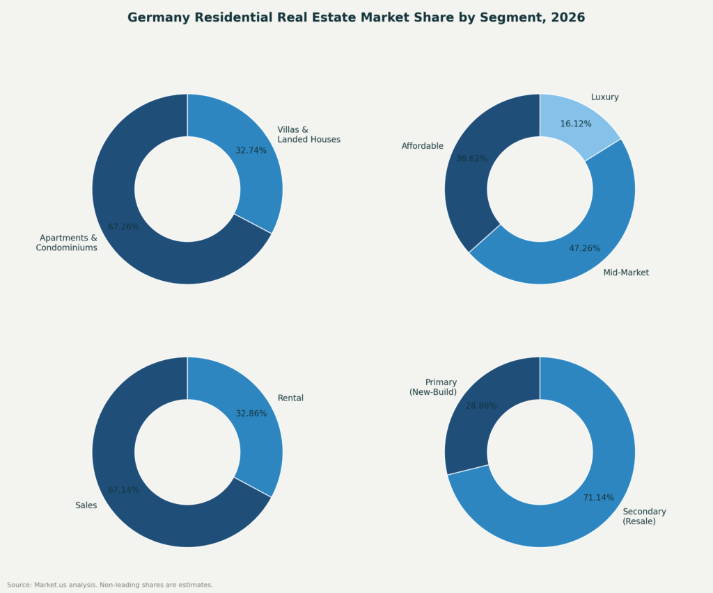Pie charts showing Germany residential real estate market share by property type, price band, business model and mode of sale in 2026