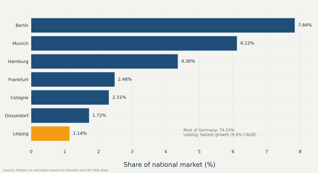 Bar chart comparing residential real estate market share of Berlin, Munich, Hamburg, Frankfurt, Cologne, Düsseldorf and Leipzig in 2026