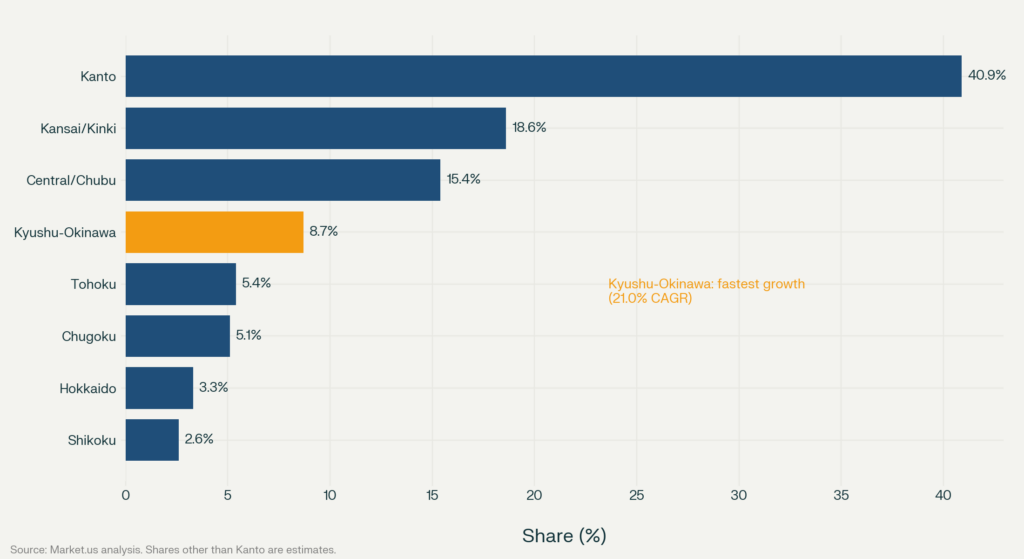 Bar chart comparing Japan logistics automation market share across Kanto, Kansai, Chubu, Kyushu-Okinawa, Tohoku, Chugoku, Hokkaido and Shikoku in 2026