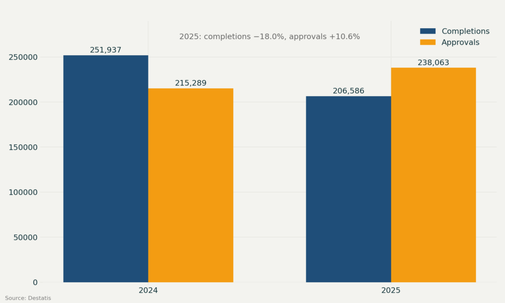 Chart comparing German housing completions falling to 206,586 and approvals rising to 238,063 in 2025