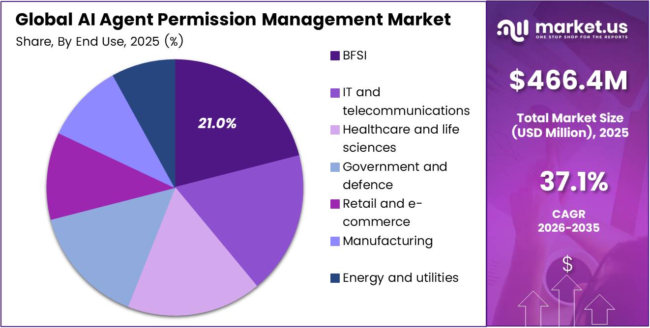 AI Agent Permission Management Market Share