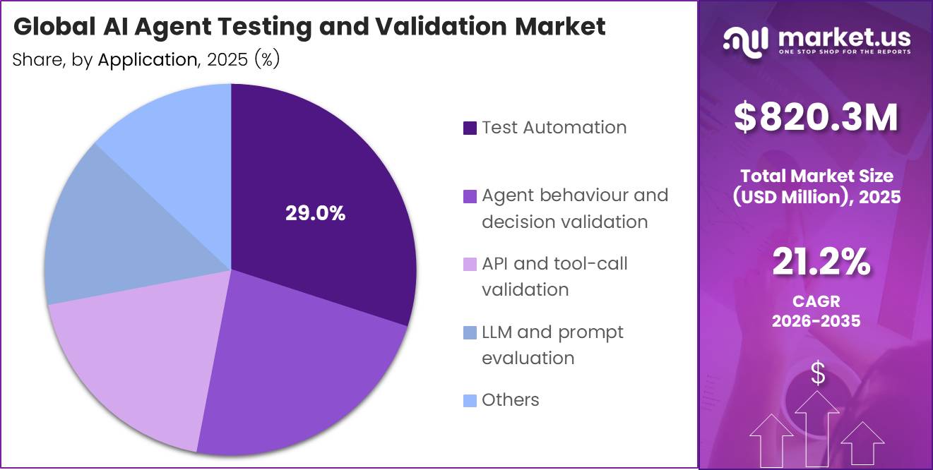AI Agent Testing And Validation Market Share