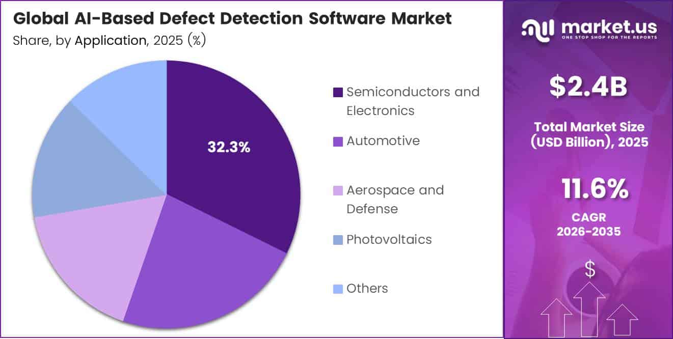 AI-Based Defect Detection Software Market Share