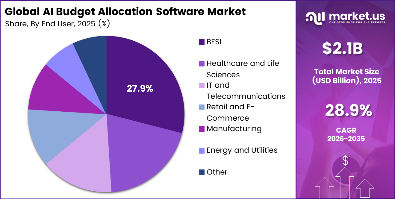 AI Budget Allocation Software Market Share