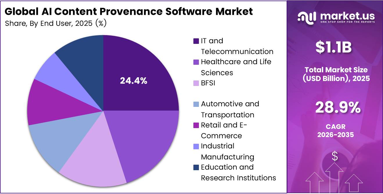 AI Content Provenance Software Market Share 2026