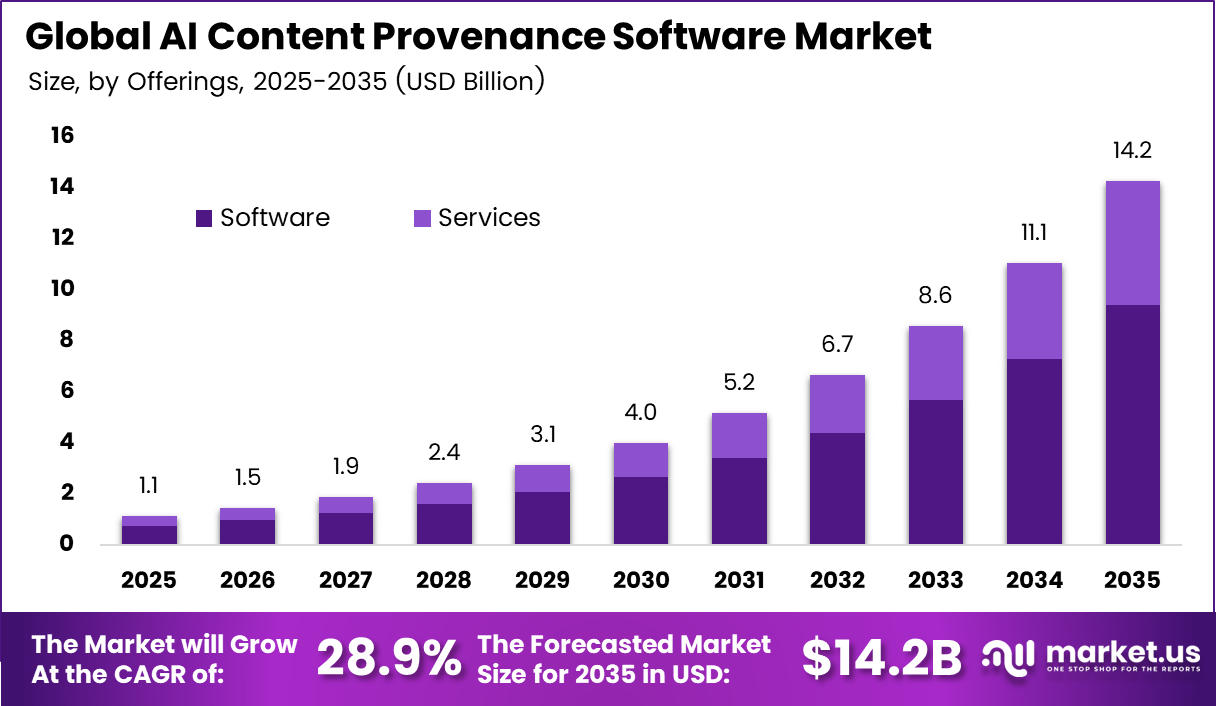AI Content Provenance Software Market