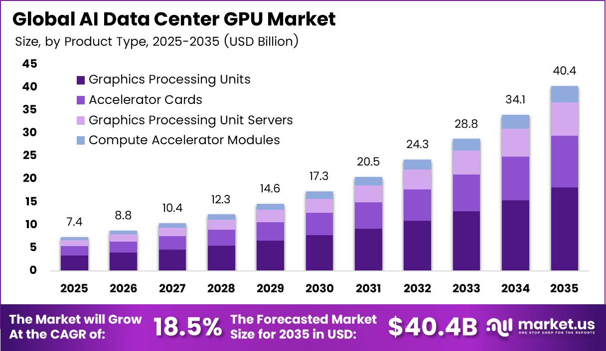 AI Data Center GPU Market