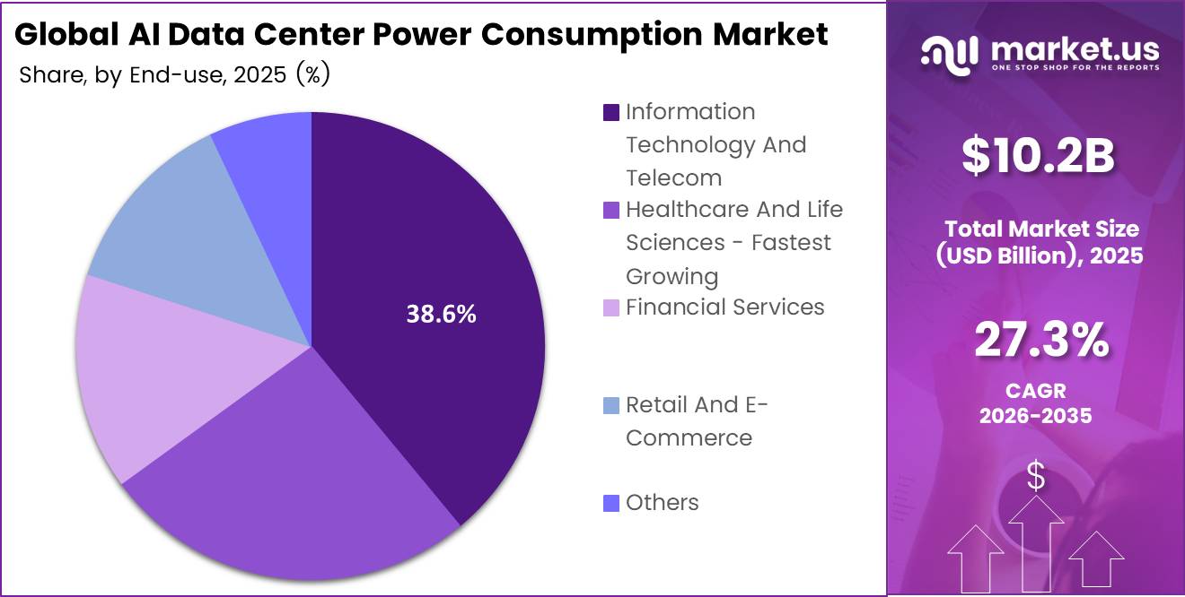 AI Data Center Power Consumption Market Share