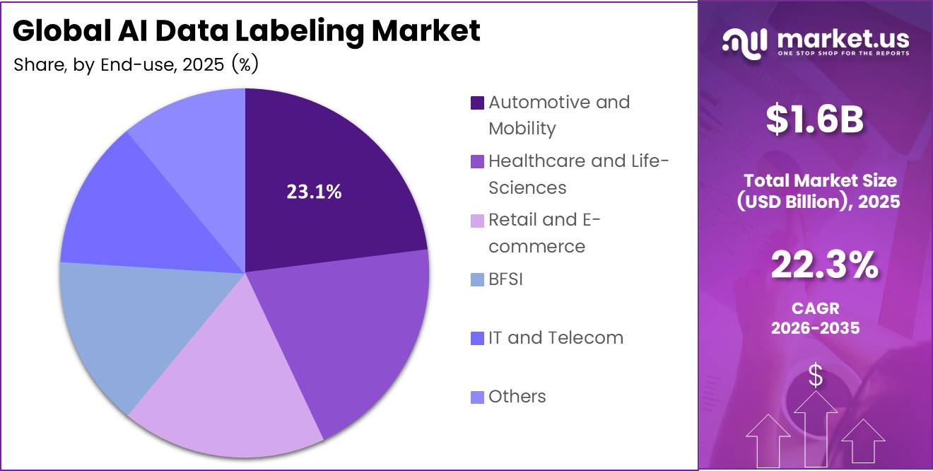 AI Data Labeling Market Share