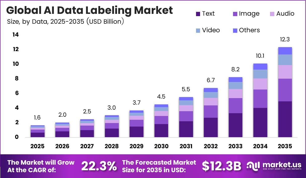 AI Data Labeling Market