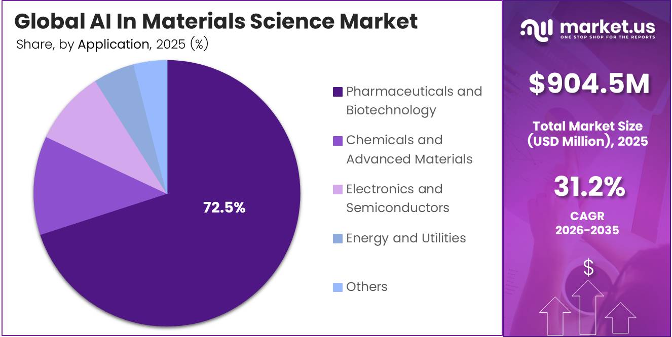AI In Materials Science Market Share