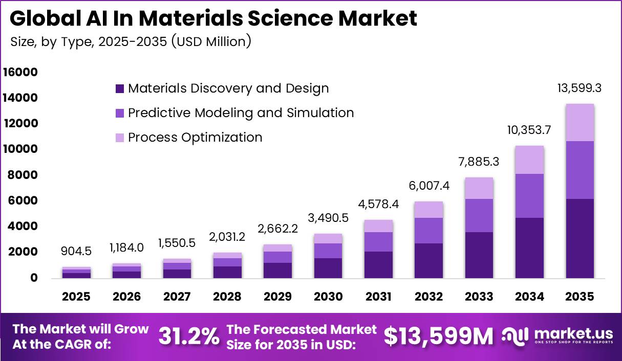 AI In Materials Science Market