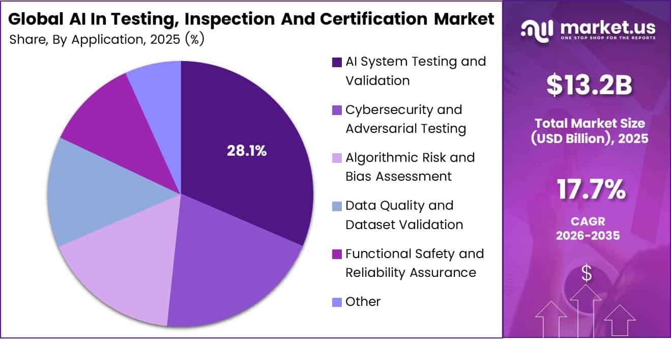 AI In Testing, Inspection And Certification Market Share