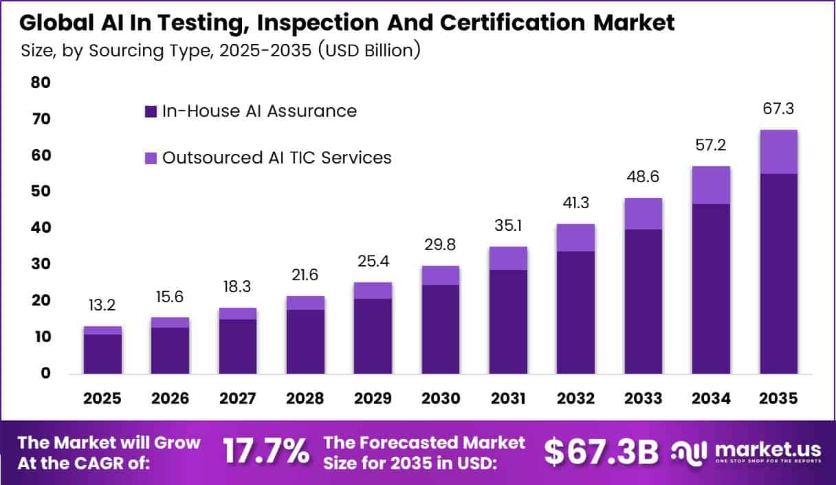 AI In Testing, Inspection And Certification Market