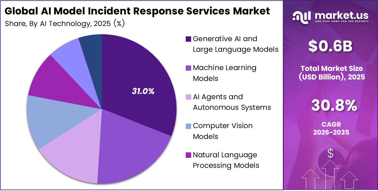AI Model Incident Response Services Market Share