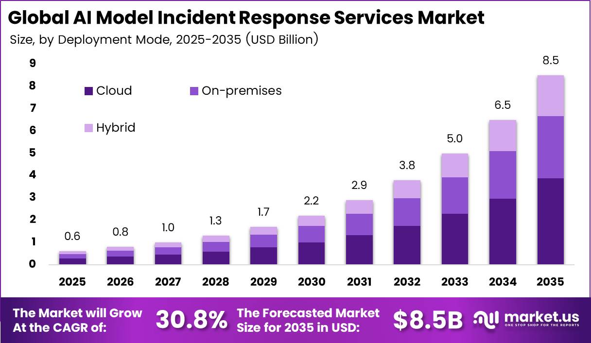 AI Model Incident Response Services Market