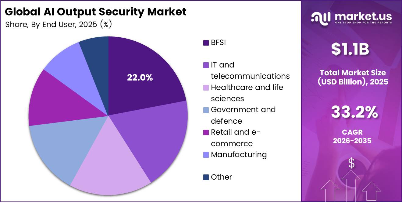 AI Output Security Market Share