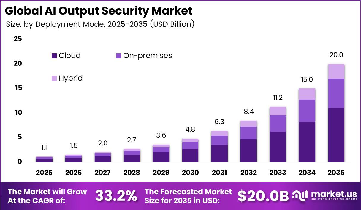 AI Output Security Market