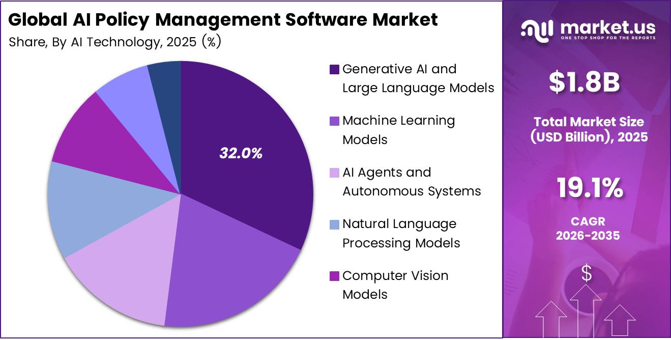 AI Policy Management Software Market Share