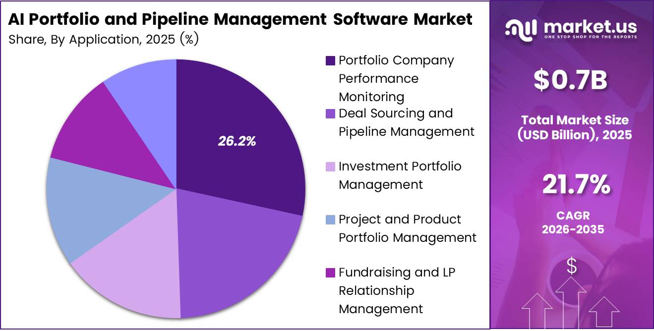 AI Portfolio and Pipeline Management Software Market Share