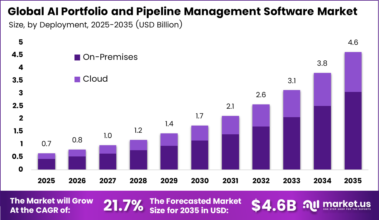 AI Portfolio and Pipeline Management Software Market